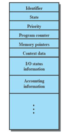process-control-block