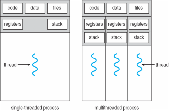 single-multithreaded-process