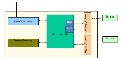 wireless-sensor-network