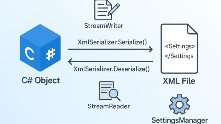 Xml Serialization Tutorial With C Code Examples - Ultra HD Vintage Arts for Desktop