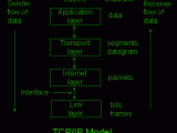 Tcp Ip Model Protocol Tutorial