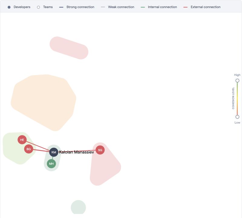 Build Cohesive Development Teams Codescene - Professional Sunset Background - 4K