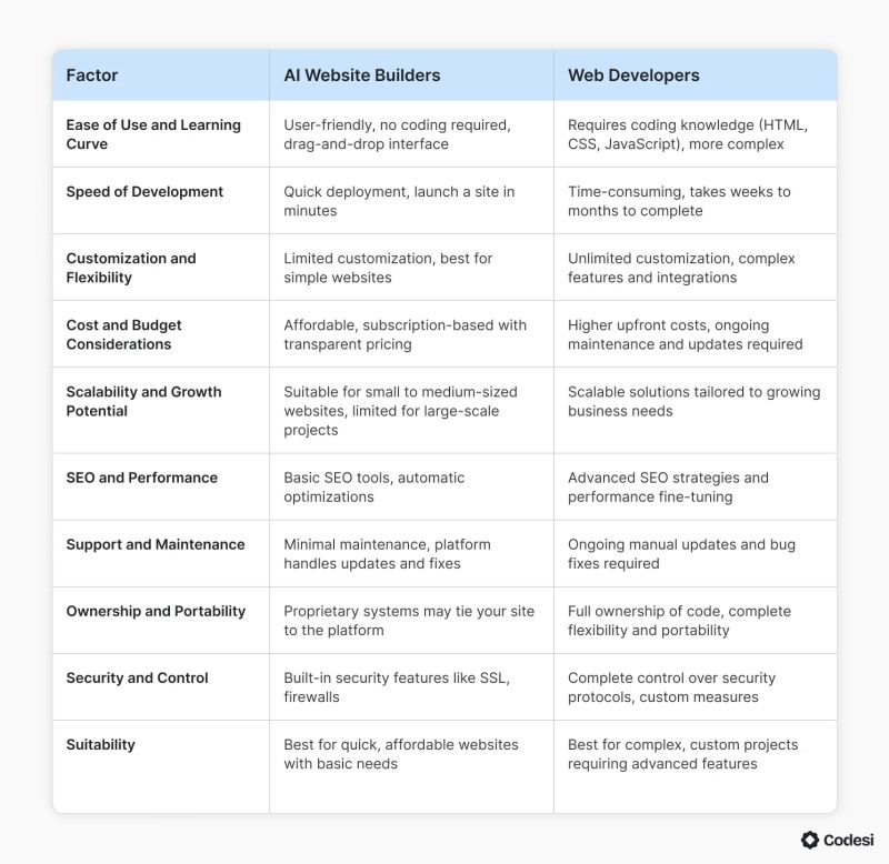 Website Builder Vs Web Developer Key Comparison - Download Artistic Dark Pattern | Retina