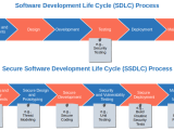 Secure Sdlc A Look At The Secure Software Development Life Cycle