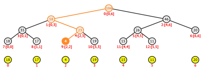 Segment Tree Set 1 Sum Of Given Range Geeksforgeeks