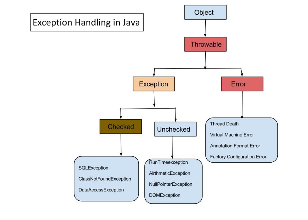 Java exception list. Дерево исключений java. структура исключений java. таблица исключений java. иерархия наследования исключений java.