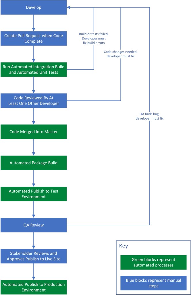 Code Vanguard's DevOps process