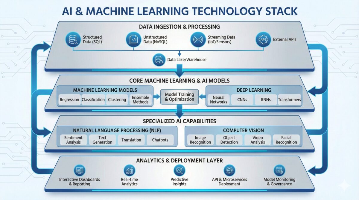 AI and machine learning stack diagram showing data layer, model layer, analytics, and automation integration.