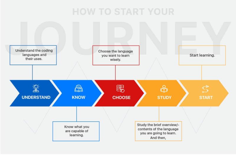 Learning To Code Top 10 Mistakes To Avoid Codevidhya - Geometric Photo Collection - HD Quality