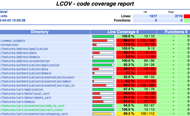 How To Generate And Analyze A Flutter Test Coverage Report In VSCode