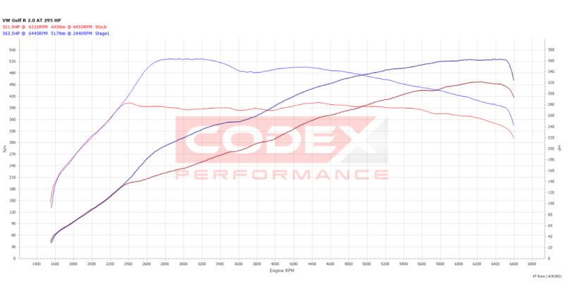 Codex Performance Carluke - Best Colorful Arts in Ultra HD