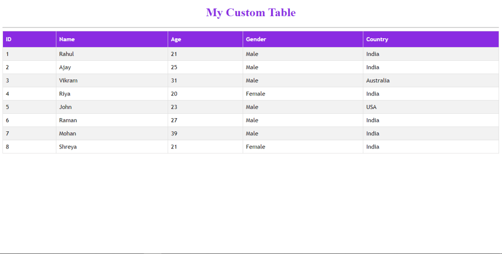 How to Create Table in Angular 78910 using ngFor Codez Up