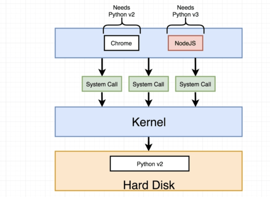 Docker Container Namespacing and Control Groups | Codez Up
