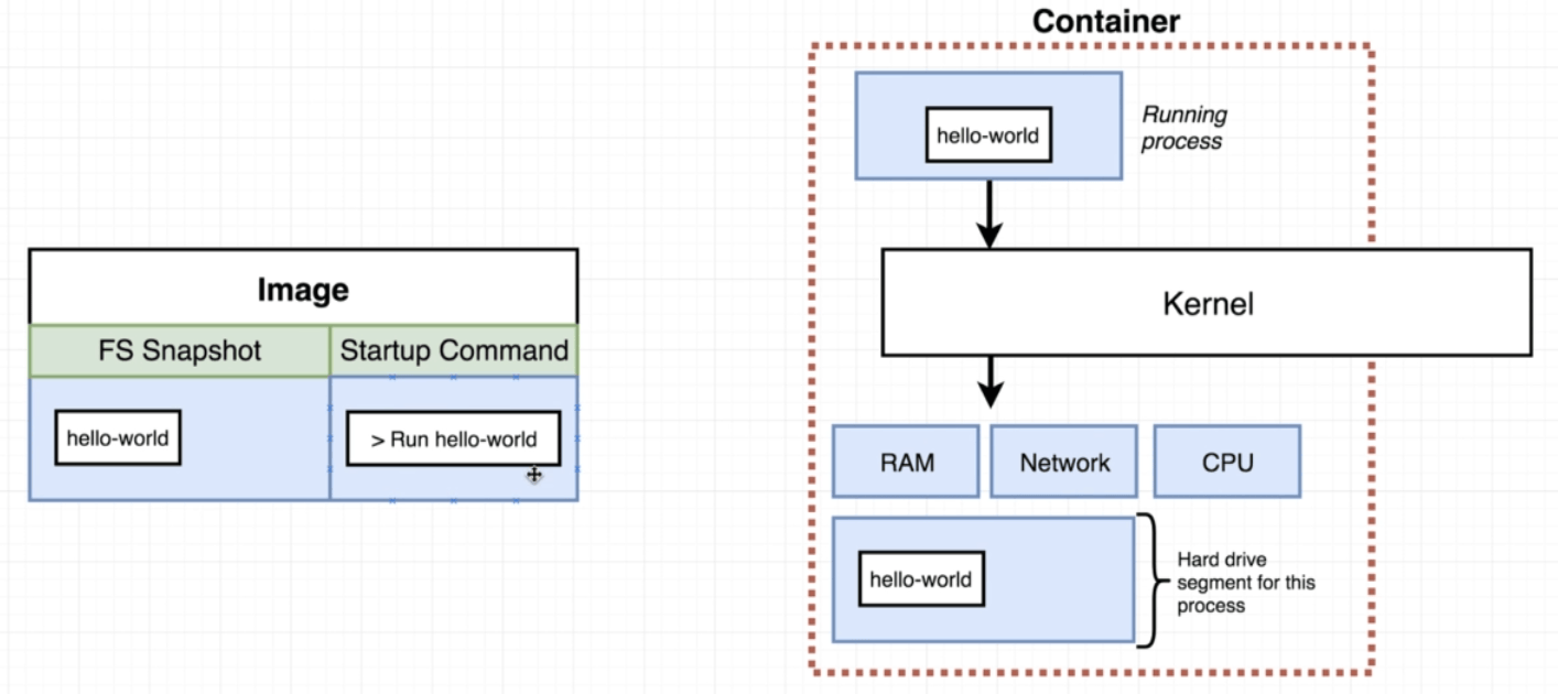 Run Docker Container and Override Default values | Codez Up