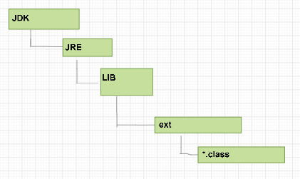 ClassLoader | Bootstrap Extension Application| Java Architecture| Part 2