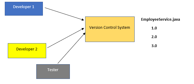 What is Git and Version Control System | Codez Up