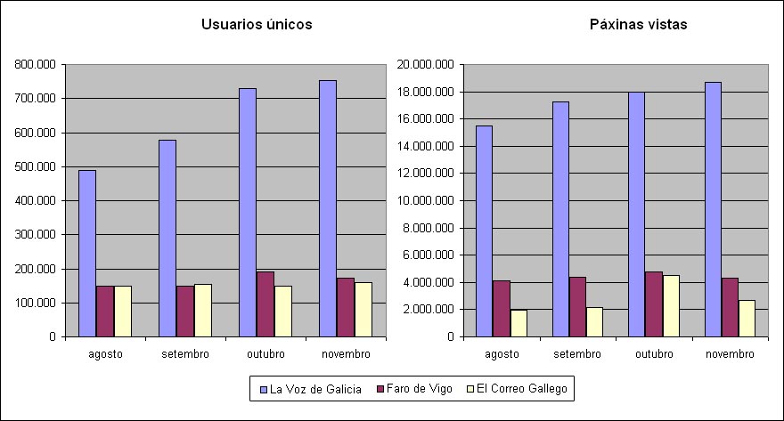 Contraste dos datos de OJD en Galicia dos últimos 4 meses