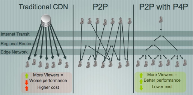 Comparación entre a descarga directa, o P2P e o P4P