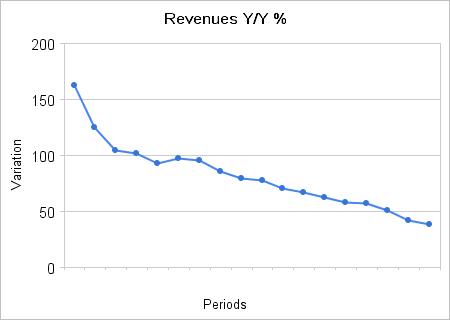 Cadro de evolución do incremento de ingresos de Google