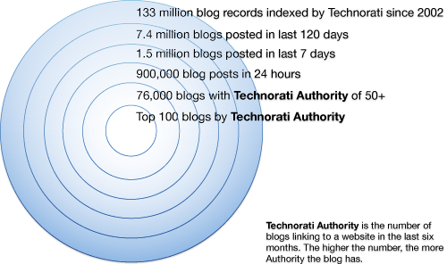 technorati_chart-p0-auth.png