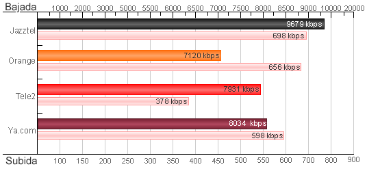 As conexións de ADSL a 20 Mbps non chegan á metade da velocidade prometida
