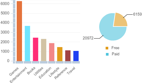 Distribución por xéneros dos programas na App Store de Apple
