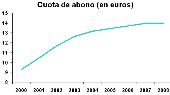 Evolución da cota de abono de liña de Telefónica segundo a CMT