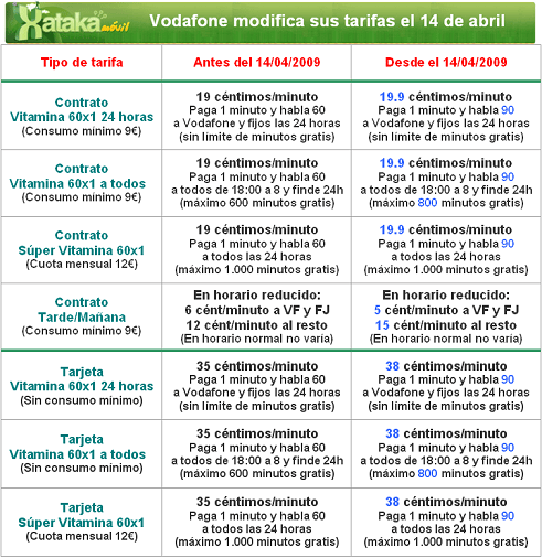 Cadro de tarifas publicado por Xataka Móvil