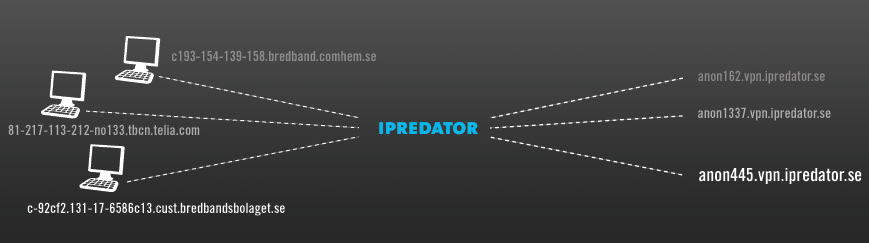 A arquitectura de IPREDator VPN garante o anonimato dos usuarios