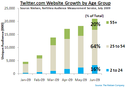 twitter_by_age.png