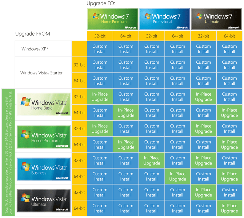 Táboa coas posibles actualizacións a Windows 7