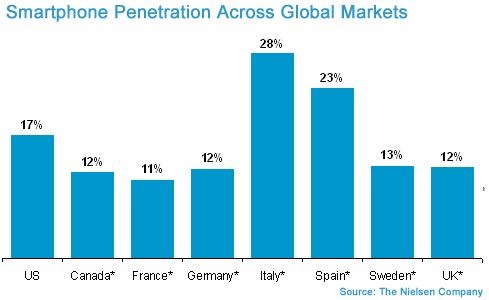 Penetración dos smartphones nos mercados globais.