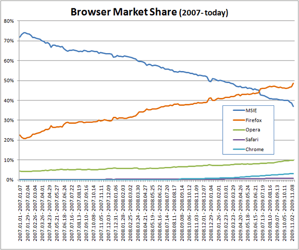 O Firefox podería estar a acadar unha cota de mercado do 50% en certos países