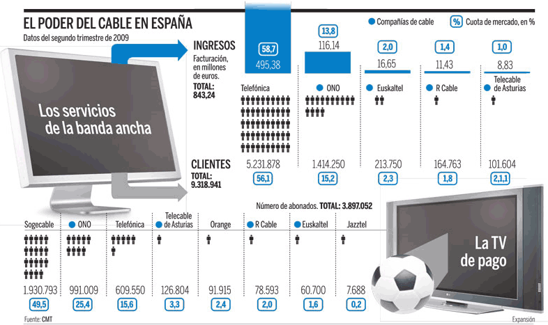 Gráfico que ilustra sobre a forza que actualmente teñen as operadoras de cable en España