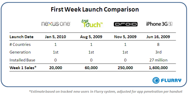 NexusOne_FirstWeekSalesComparison_Table.png