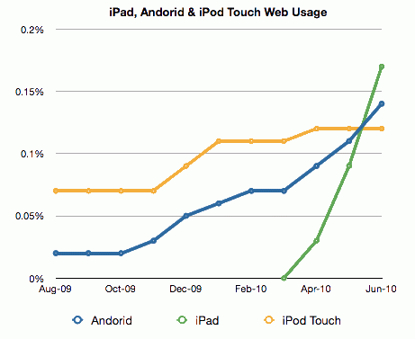ipad-web-usage.gif