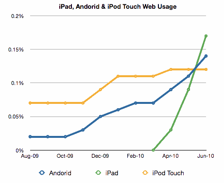 ipad-web-usage.gif
