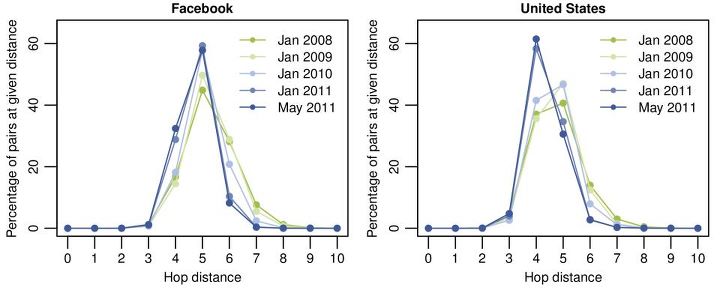 Os usuarios de Facebook estarían separados socialmente por unha media de 4 graos (estreitándose tal distancia no tempo)