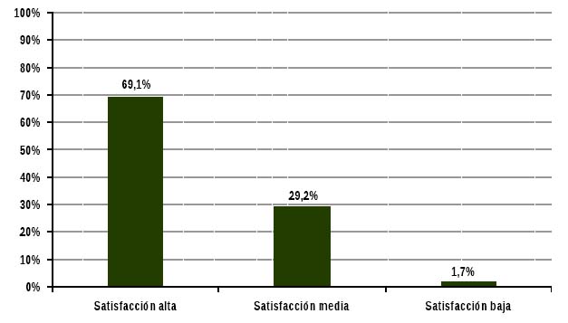 Nivel de satisfacción do software libre segundo o informe de CENATIC