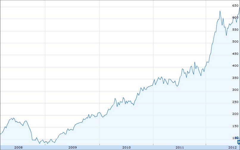 As accións de Apple rexistran máximos históricos