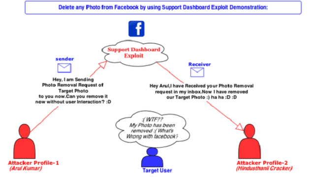 facebook bug Un bug en Facebook te permite borrar cualquier imagen sin que el dueño se entere