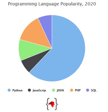 Creating A Php Mysql Pie Graph Coding Dude - Colorful Photos - Creative 8K Collection