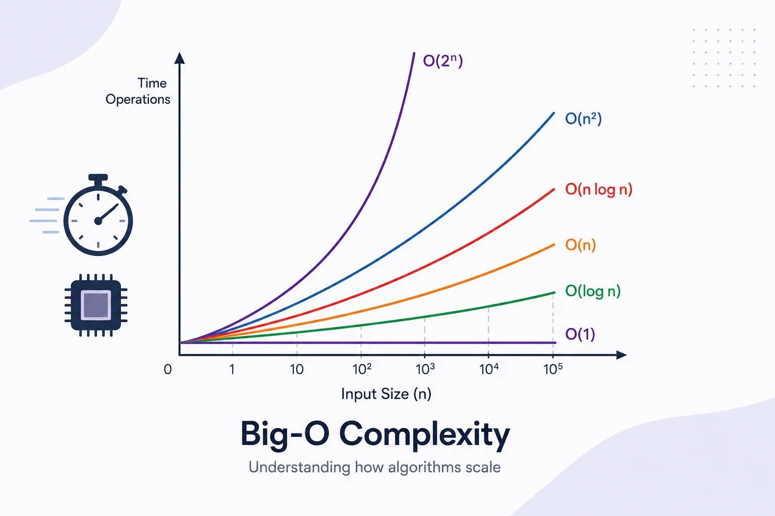 Big-O algorithm complexity chart