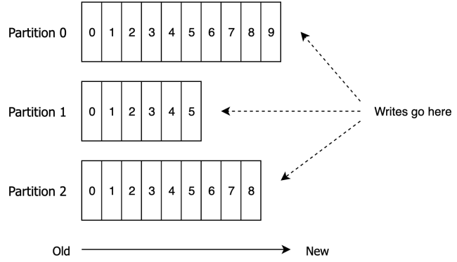 Kafka Topics Explained - Coding Harbour