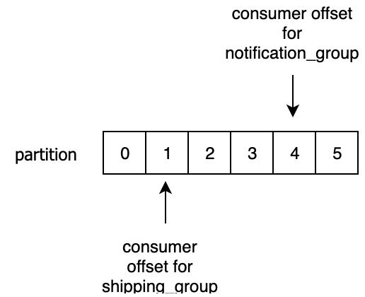 What is a consumer group in Kafka? - Coding Harbour