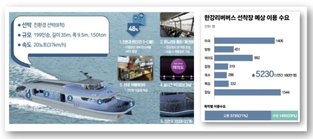 한강 리버버스, 기후동행카드로 배 타고 출근하기