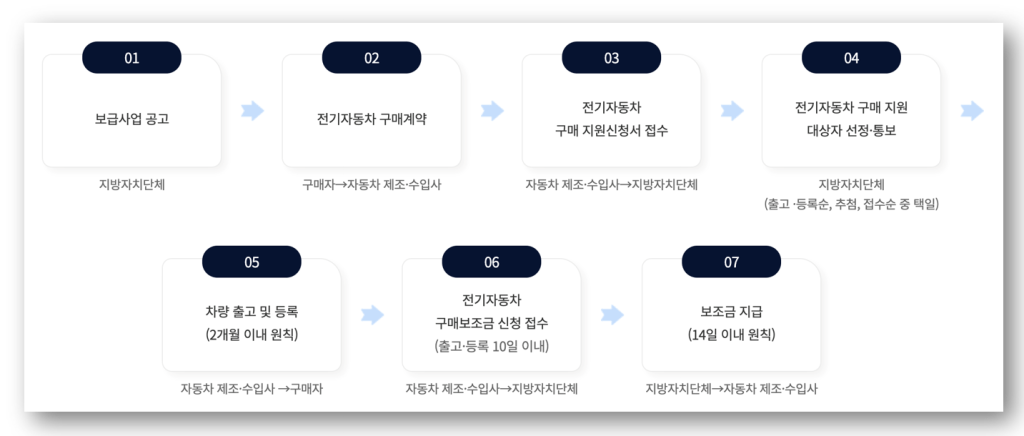 전기차 보조금 기준 및 신청방법 바로가기