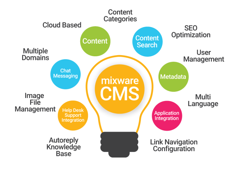 The Basic Functionality That Content Management Services Must Support - 4K City Images for Desktop