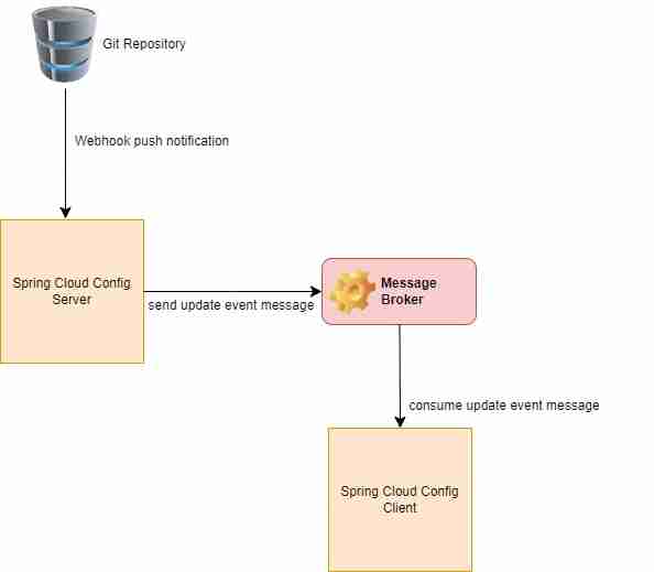 Spring Cloud How To Deal With Microservice Configuration Part 2 - Download Incredible Landscape Design | Desktop