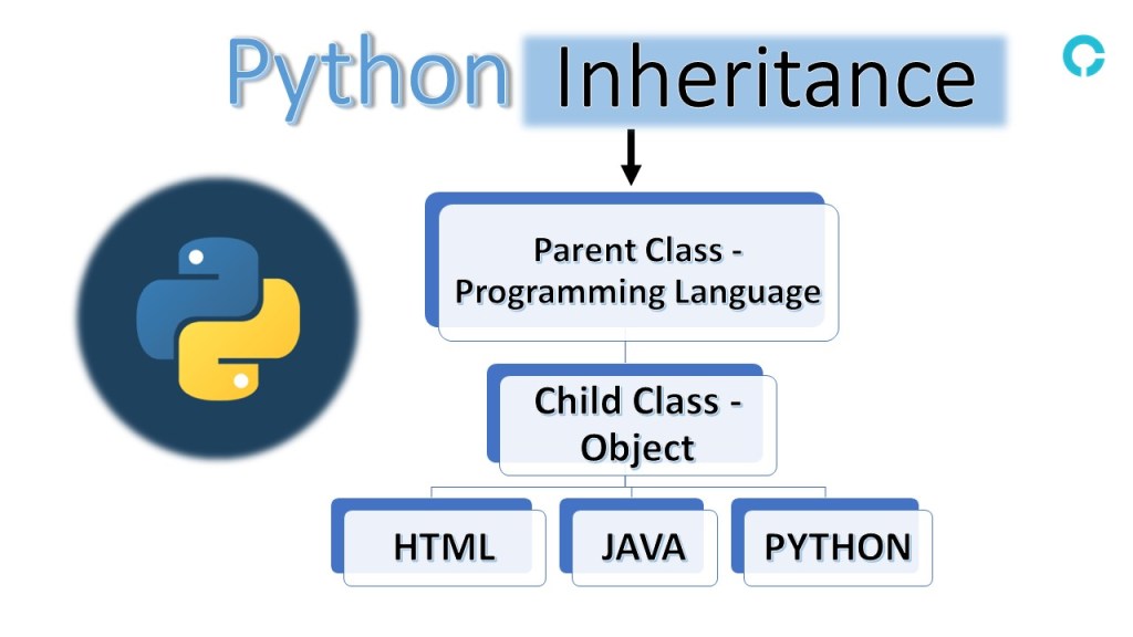 Introduction To Python Inheritance - codingstreets